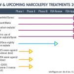 Narcolepsy Treatments 2021 Update: Drug Development & Clinical Trials