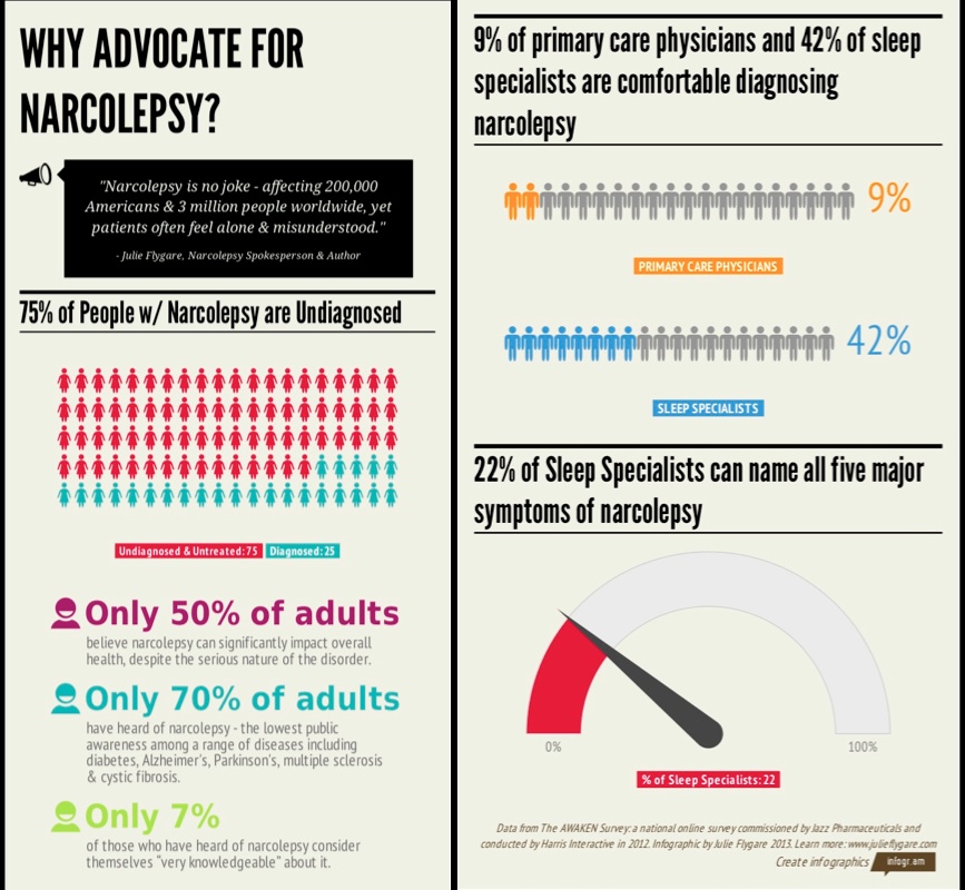 why advocate for narcolepsy julie flygare narcolepsy patient spokesperson project sleep infographic project sleep national sleep awareness week
