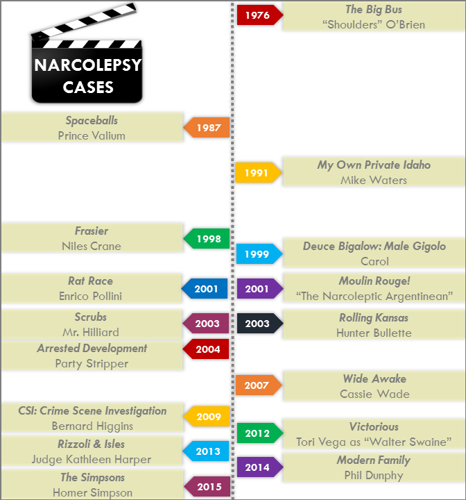 Narcolepsy TV Movie Timeline (1)